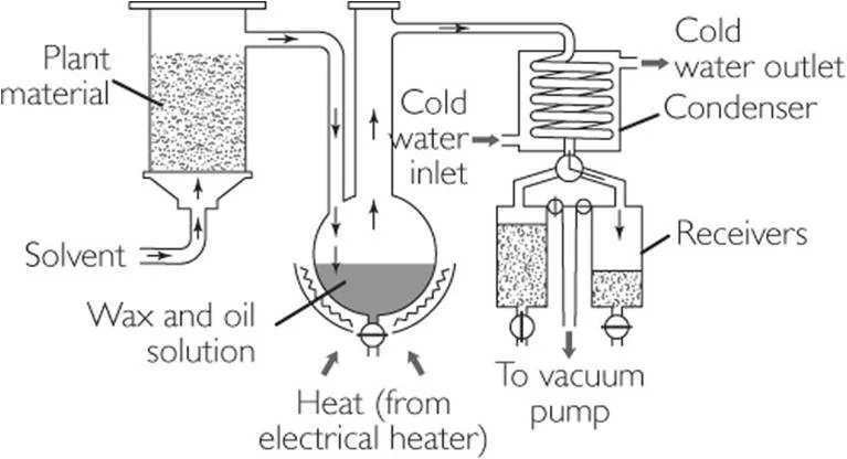 Scheme of the solvent distillation process, container of botanicals on the left, two vessels for collecting the distillate on the right, black writing on a white background of the stages of the process